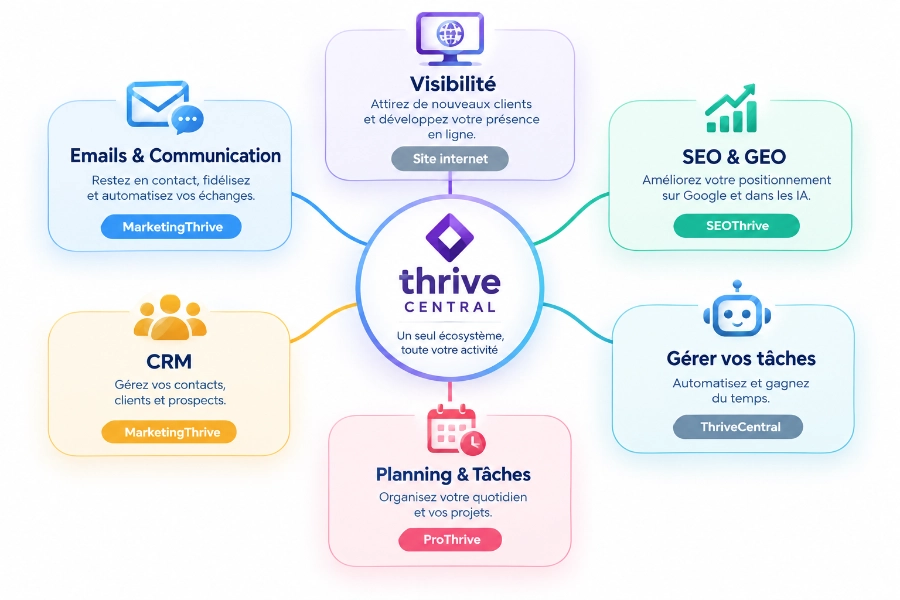 Infographie de ThriveCentral connecté à tous vos outils : marketing, SEO, ProThrive, tâches, planning et agents IA